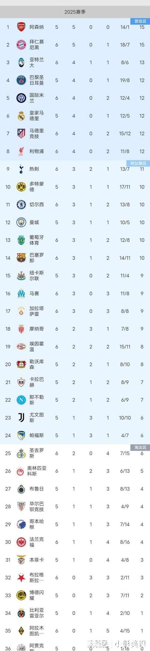 利物浦绝杀1-0,巴萨翻盘2-1,欧冠积分最新走势 利物浦绝杀1-0,巴萨翻盘2-1,欧冠积分最新走势