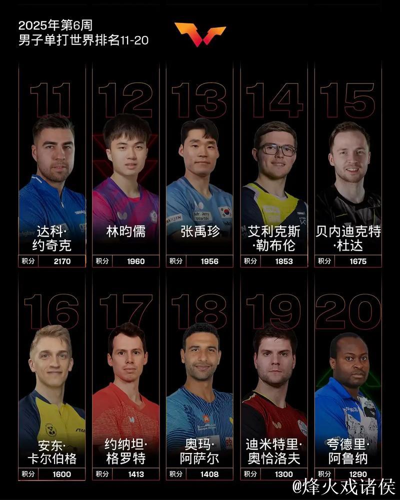 2025国际乒联新排名揭晓,国乒横扫男女单打前两名 2025国际乒联新排名揭晓,国乒横扫男女单打前两名